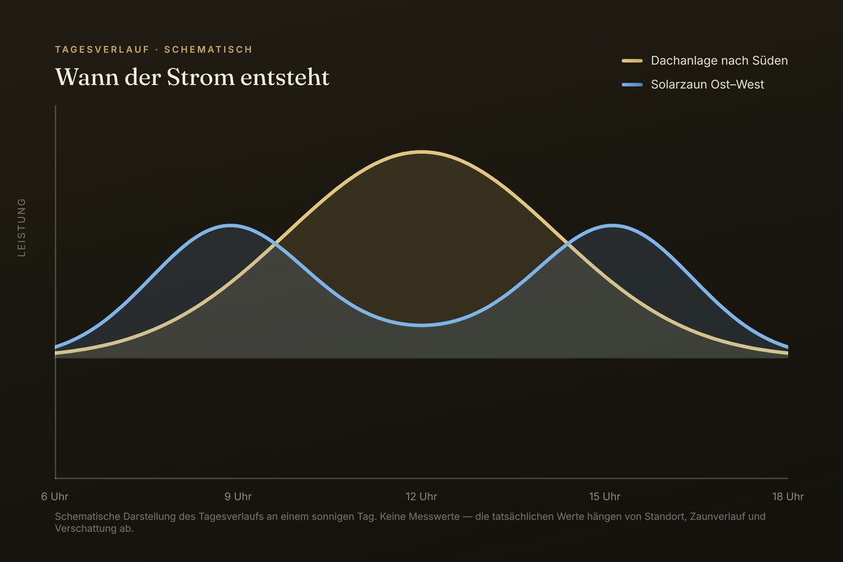 Schematischer Tagesverlauf: eine Mittagsspitze beim Dach, zwei flachere Spitzen am Vormittag und am Nachmittag beim Solarzaun