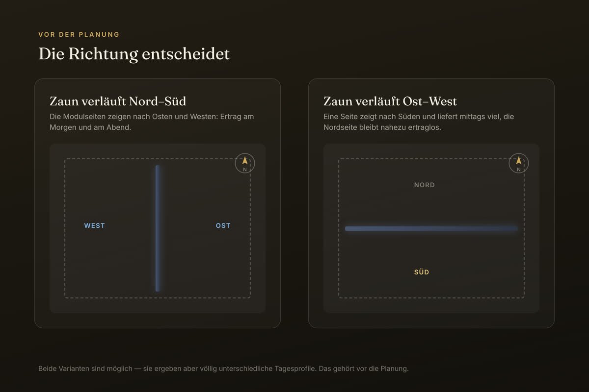 Skizze zweier Zaunverläufe: nord-süd mit nutzbarer Ost- und Westseite, ost-west mit starker Süd- und schwacher Nordseite